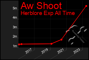 Total Graph of Aw Shoot