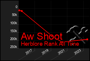 Total Graph of Aw Shoot