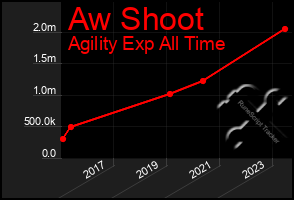 Total Graph of Aw Shoot