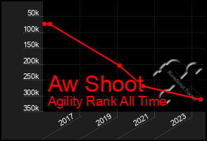 Total Graph of Aw Shoot