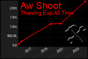 Total Graph of Aw Shoot