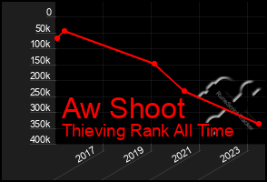 Total Graph of Aw Shoot