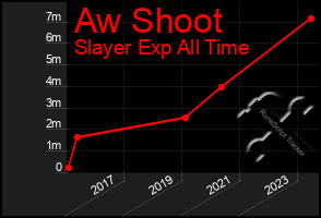 Total Graph of Aw Shoot