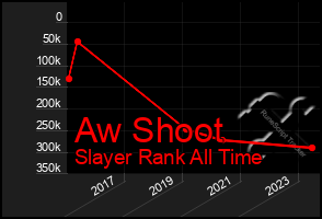 Total Graph of Aw Shoot