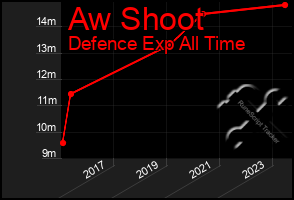 Total Graph of Aw Shoot