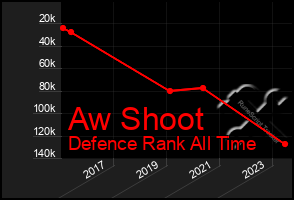 Total Graph of Aw Shoot