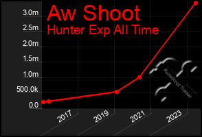 Total Graph of Aw Shoot