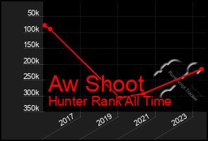 Total Graph of Aw Shoot