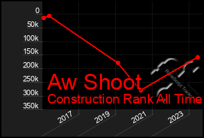 Total Graph of Aw Shoot