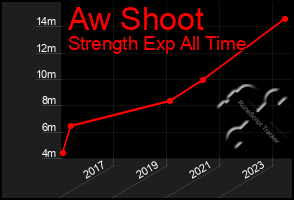 Total Graph of Aw Shoot