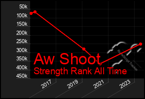 Total Graph of Aw Shoot