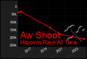 Total Graph of Aw Shoot