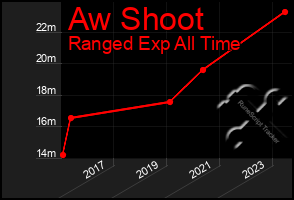 Total Graph of Aw Shoot