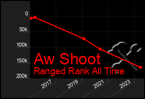 Total Graph of Aw Shoot