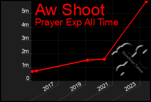 Total Graph of Aw Shoot