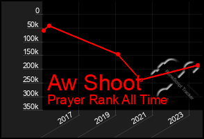 Total Graph of Aw Shoot