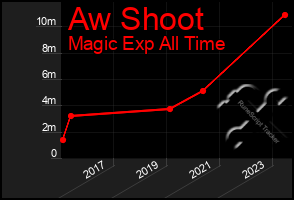 Total Graph of Aw Shoot