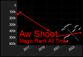 Total Graph of Aw Shoot