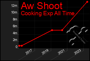 Total Graph of Aw Shoot