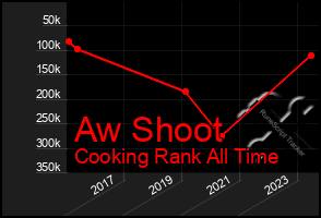 Total Graph of Aw Shoot