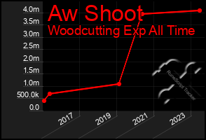 Total Graph of Aw Shoot