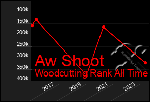 Total Graph of Aw Shoot