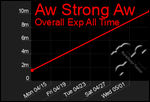 Total Graph of Aw Strong Aw