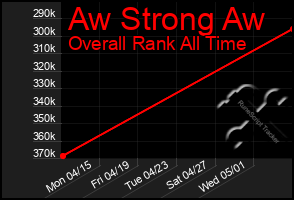 Total Graph of Aw Strong Aw