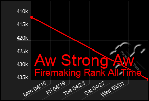 Total Graph of Aw Strong Aw