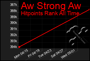Total Graph of Aw Strong Aw