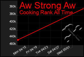 Total Graph of Aw Strong Aw