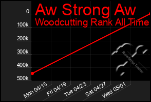 Total Graph of Aw Strong Aw