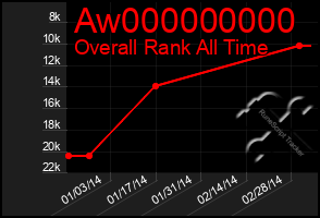 Total Graph of Aw000000000