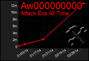 Total Graph of Aw000000000