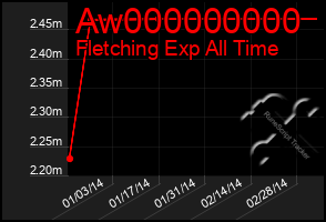 Total Graph of Aw000000000