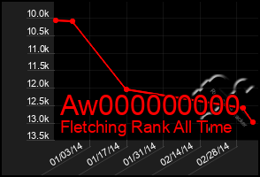 Total Graph of Aw000000000