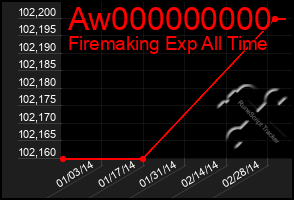 Total Graph of Aw000000000