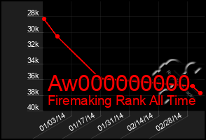 Total Graph of Aw000000000