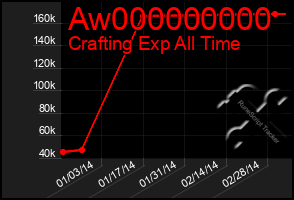 Total Graph of Aw000000000