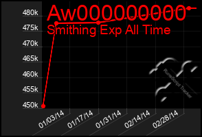 Total Graph of Aw000000000