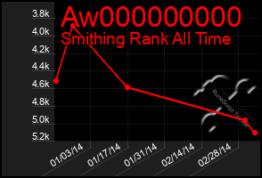 Total Graph of Aw000000000