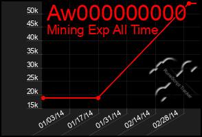 Total Graph of Aw000000000