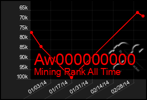 Total Graph of Aw000000000