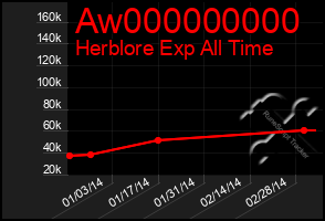 Total Graph of Aw000000000