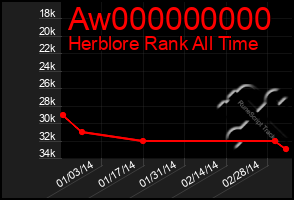 Total Graph of Aw000000000