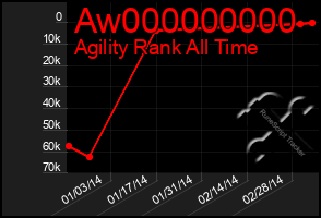 Total Graph of Aw000000000