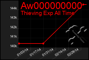 Total Graph of Aw000000000