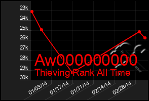 Total Graph of Aw000000000