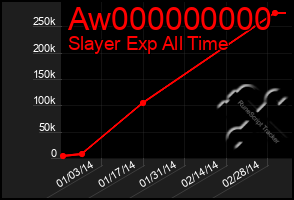 Total Graph of Aw000000000