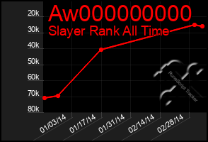 Total Graph of Aw000000000